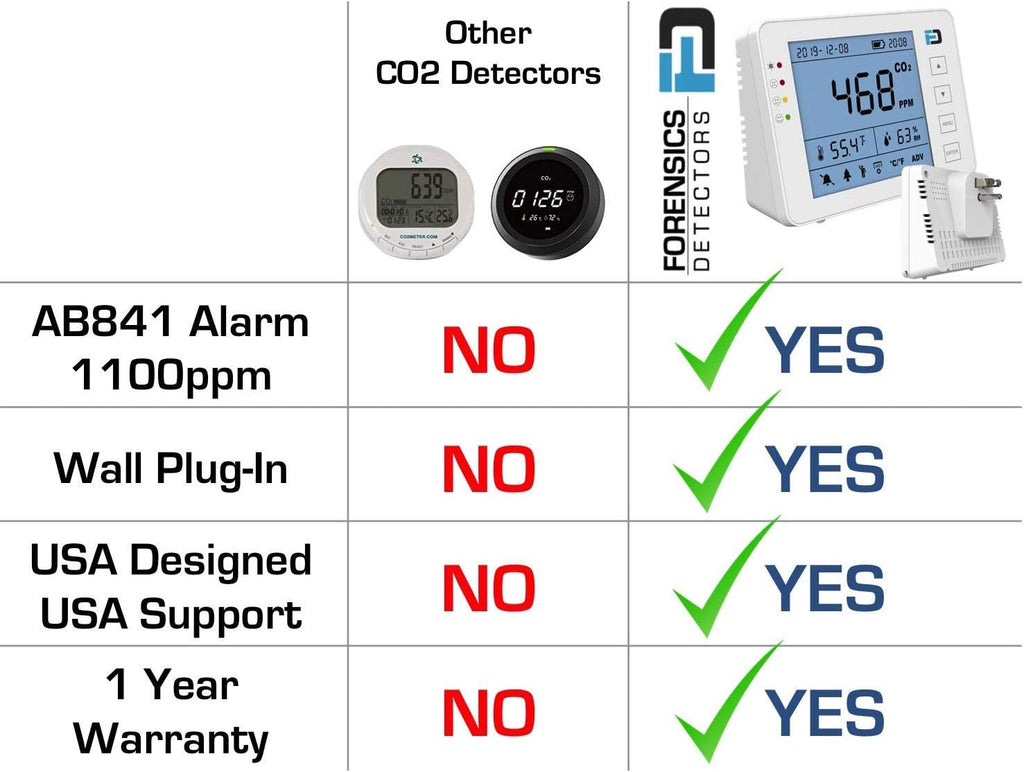 Carbon Dioxide Monitor Wall Plug-in AC 10 Year Life CO2 Meter I2720