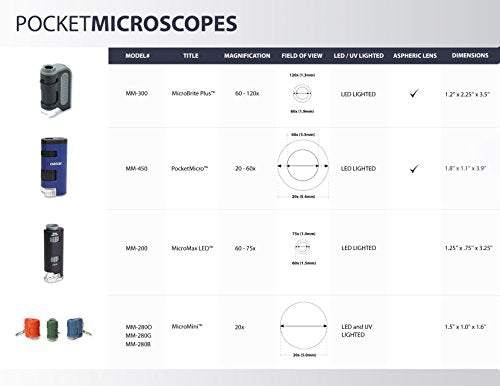 60x-120x LED Pocket Microscope Kit Z14647
